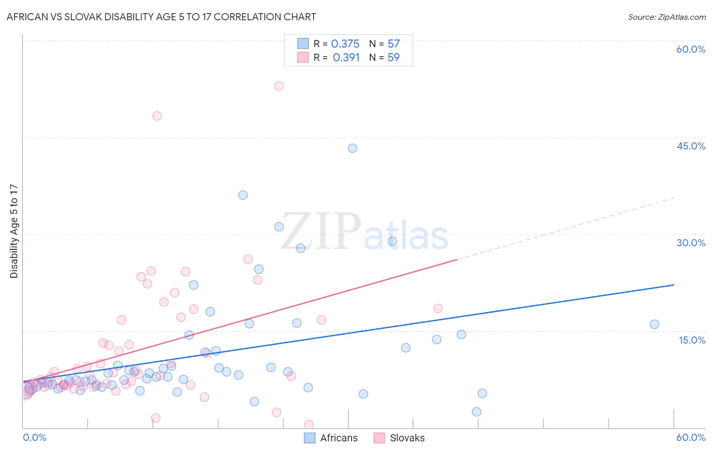 African vs Slovak Disability Age 5 to 17