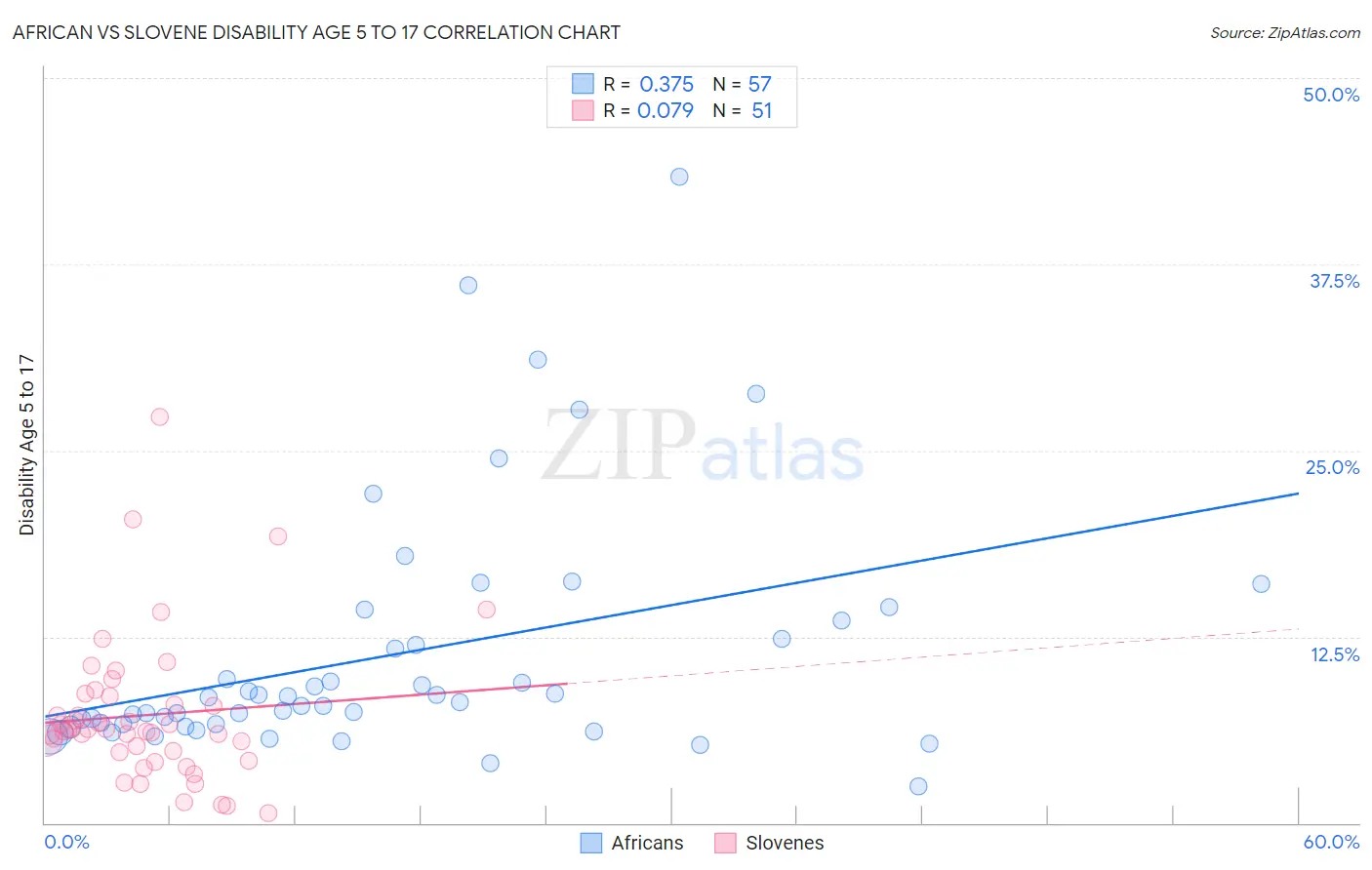 African vs Slovene Disability Age 5 to 17