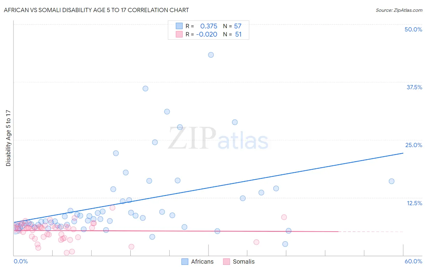 African vs Somali Disability Age 5 to 17