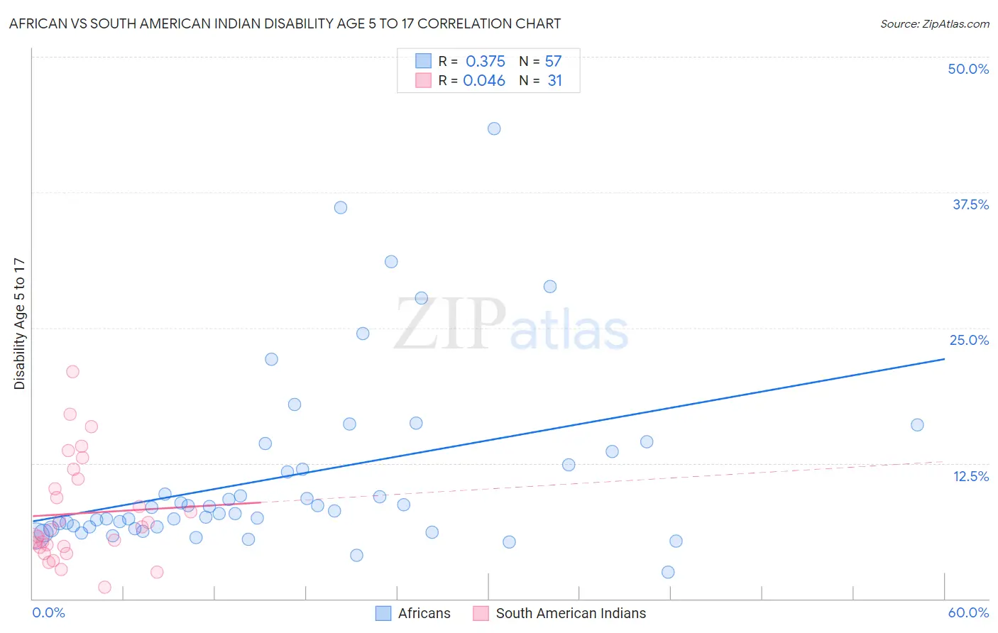 African vs South American Indian Disability Age 5 to 17