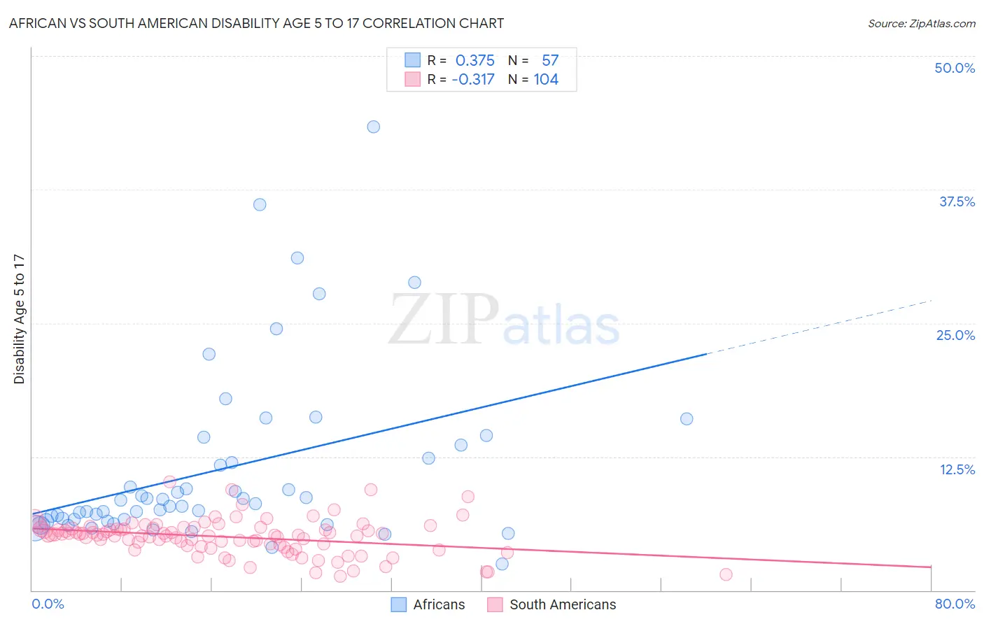 African vs South American Disability Age 5 to 17