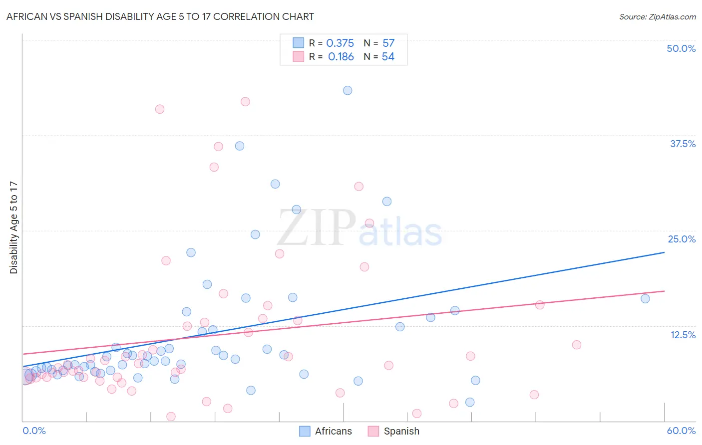 African vs Spanish Disability Age 5 to 17