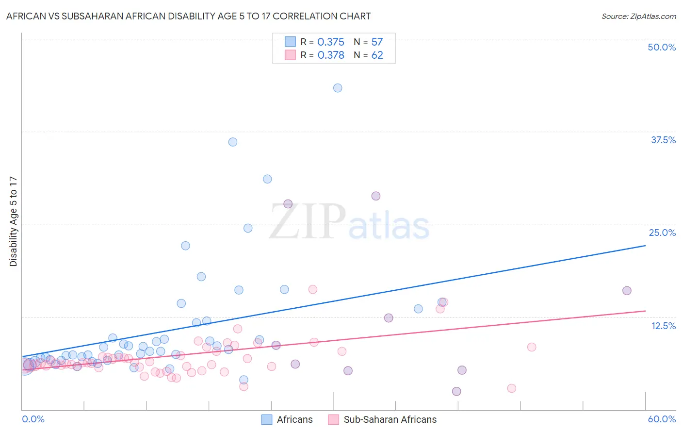 African vs Subsaharan African Disability Age 5 to 17