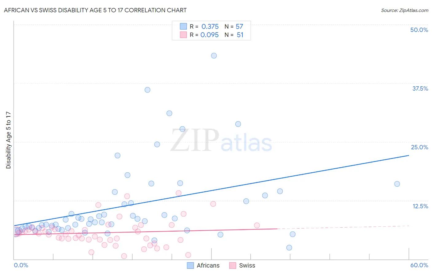 African vs Swiss Disability Age 5 to 17
