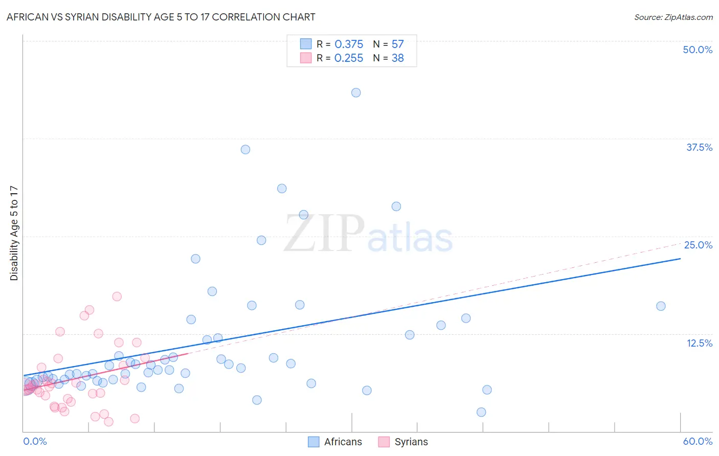 African vs Syrian Disability Age 5 to 17