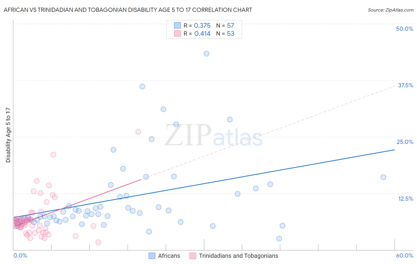 African vs Trinidadian and Tobagonian Disability Age 5 to 17