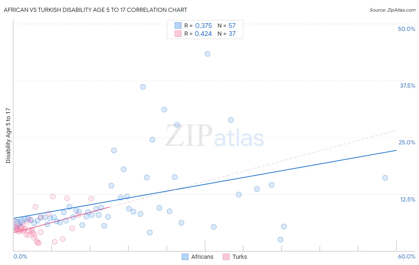 African vs Turkish Disability Age 5 to 17