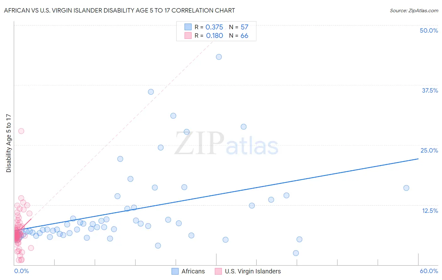 African vs U.S. Virgin Islander Disability Age 5 to 17