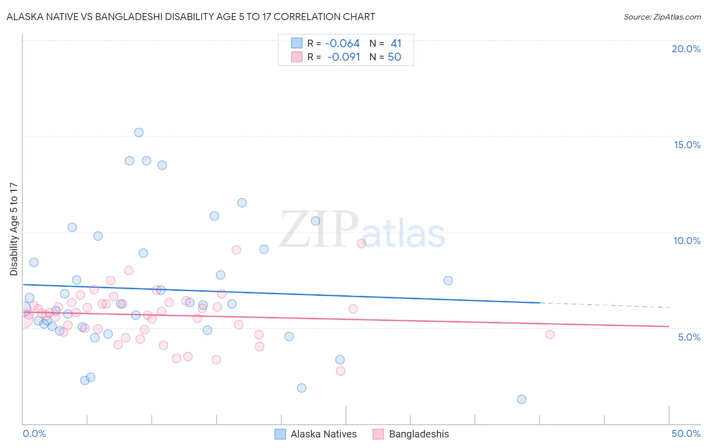 Alaska Native vs Bangladeshi Disability Age 5 to 17