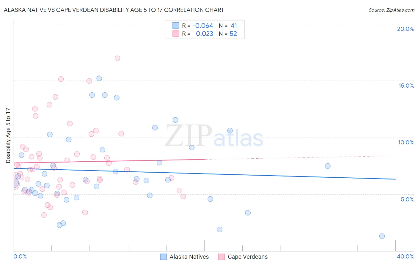 Alaska Native vs Cape Verdean Disability Age 5 to 17