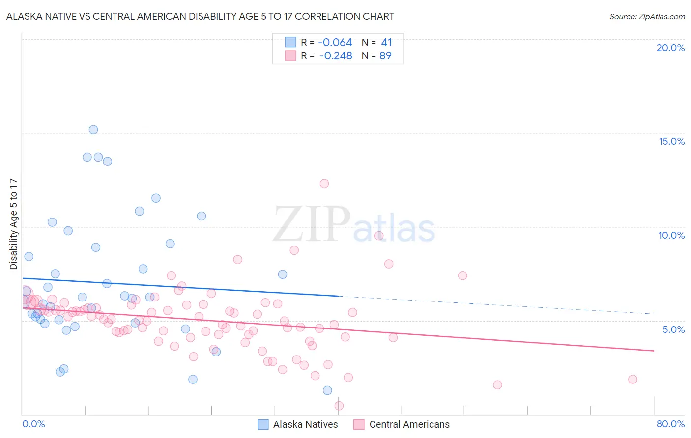 Alaska Native vs Central American Disability Age 5 to 17