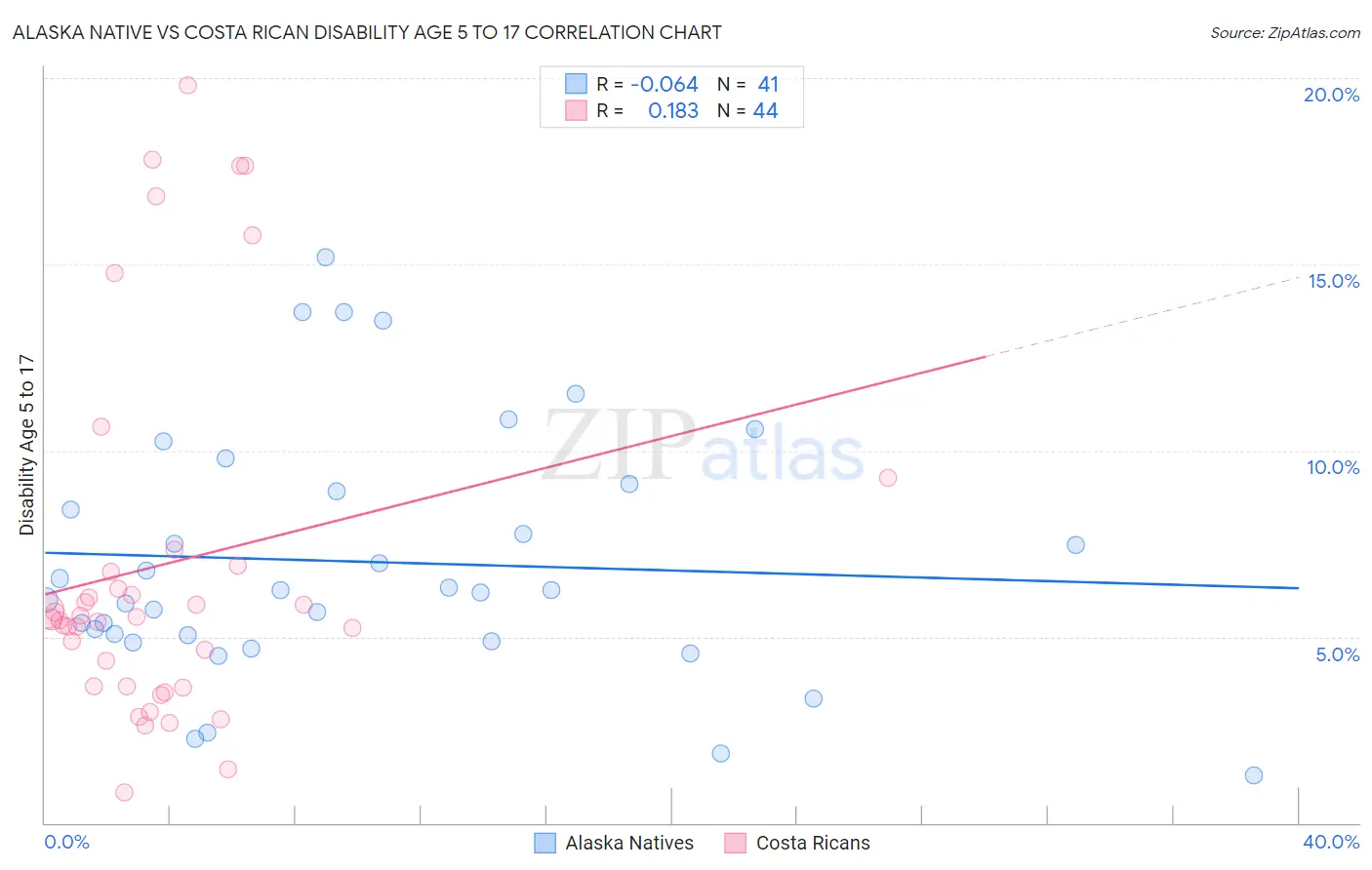 Alaska Native vs Costa Rican Disability Age 5 to 17