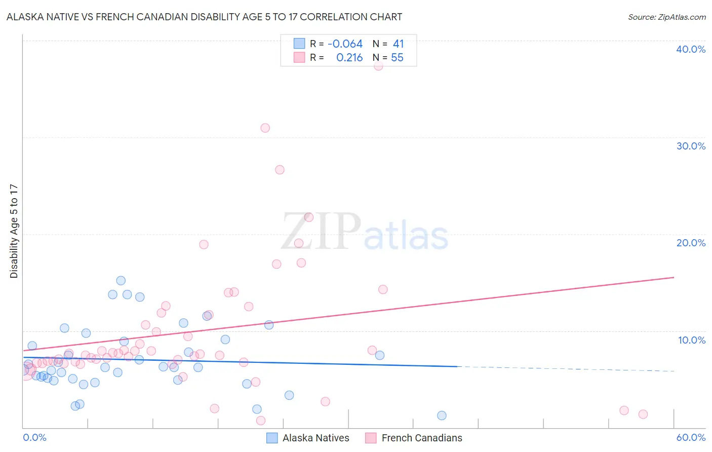 Alaska Native vs French Canadian Disability Age 5 to 17