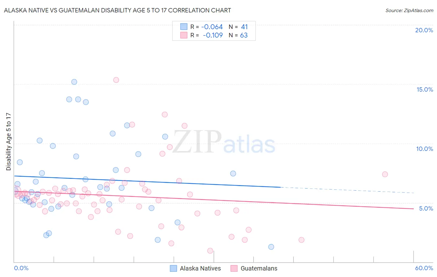 Alaska Native vs Guatemalan Disability Age 5 to 17