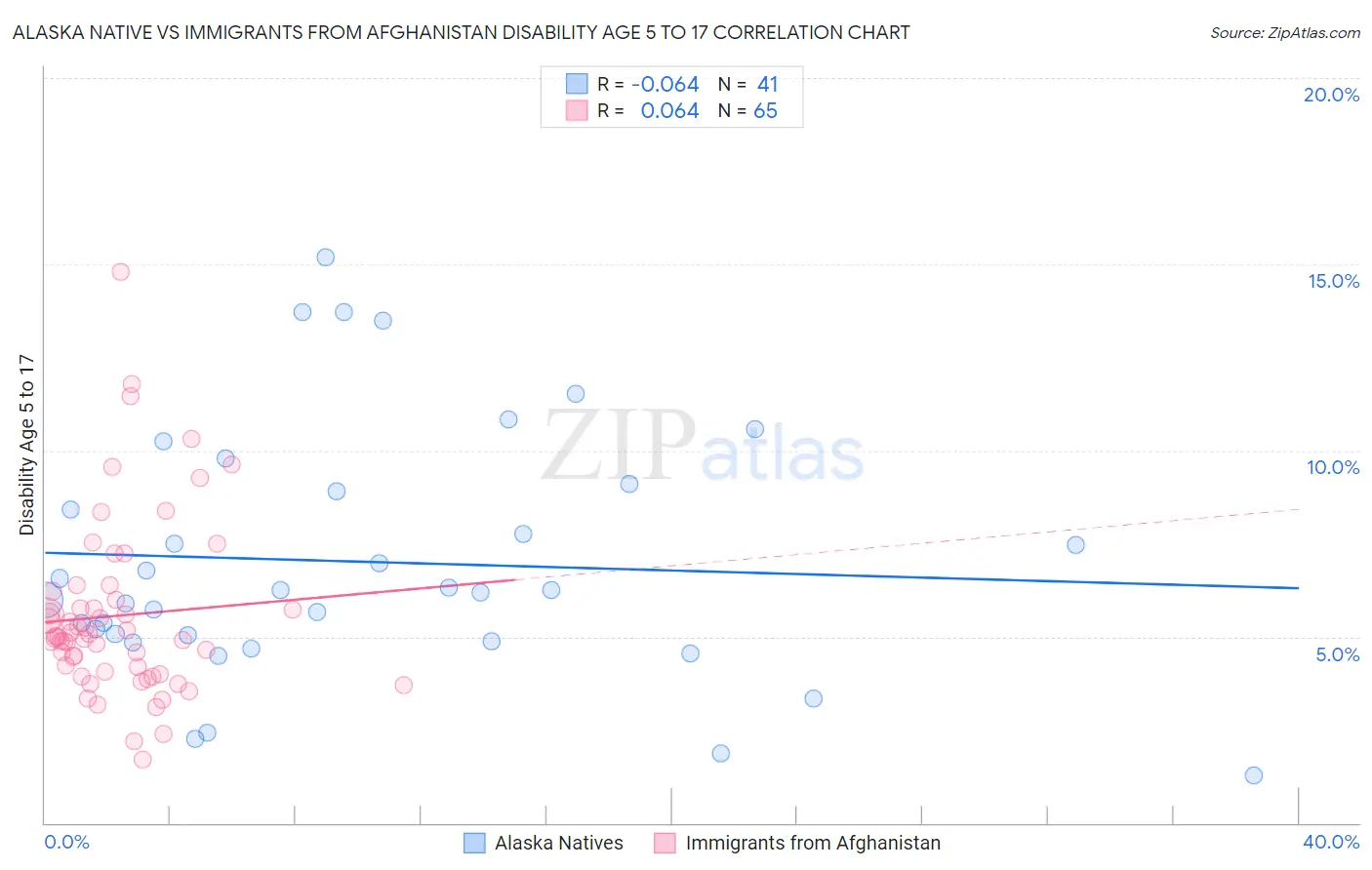 Alaska Native vs Immigrants from Afghanistan Disability Age 5 to 17
