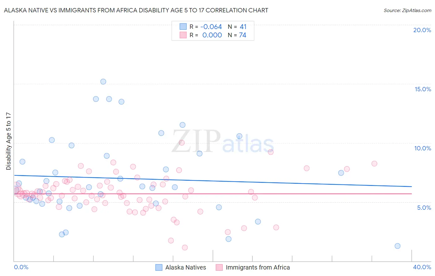 Alaska Native vs Immigrants from Africa Disability Age 5 to 17