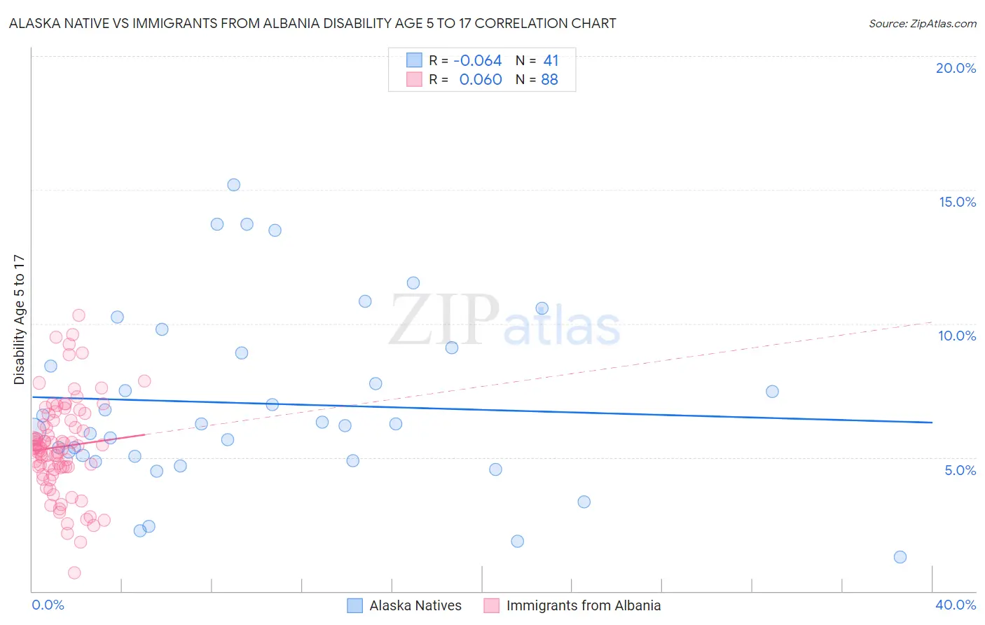 Alaska Native vs Immigrants from Albania Disability Age 5 to 17
