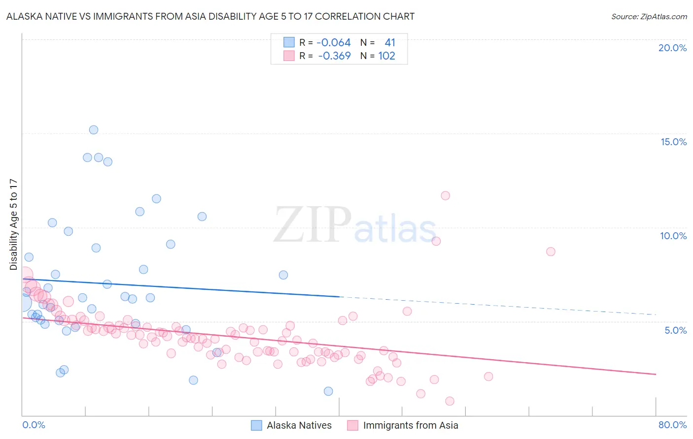 Alaska Native vs Immigrants from Asia Disability Age 5 to 17