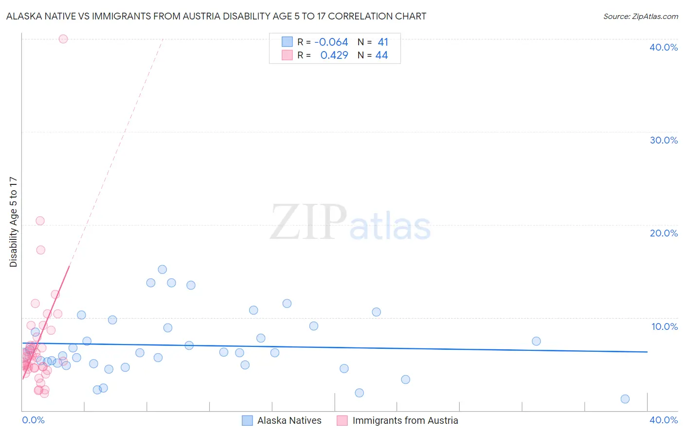 Alaska Native vs Immigrants from Austria Disability Age 5 to 17