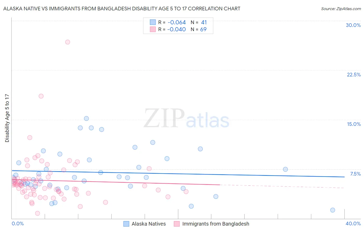 Alaska Native vs Immigrants from Bangladesh Disability Age 5 to 17