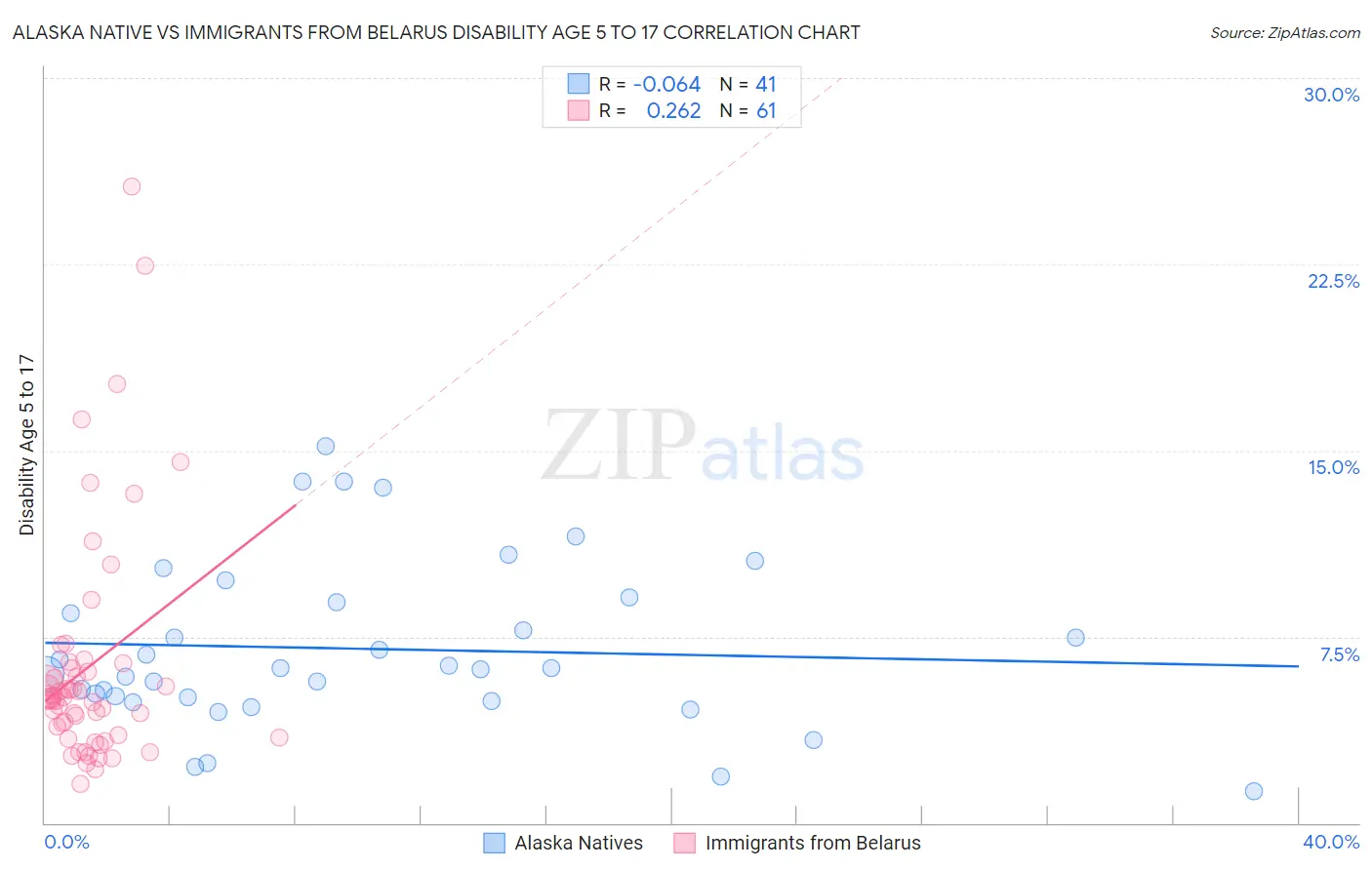 Alaska Native vs Immigrants from Belarus Disability Age 5 to 17