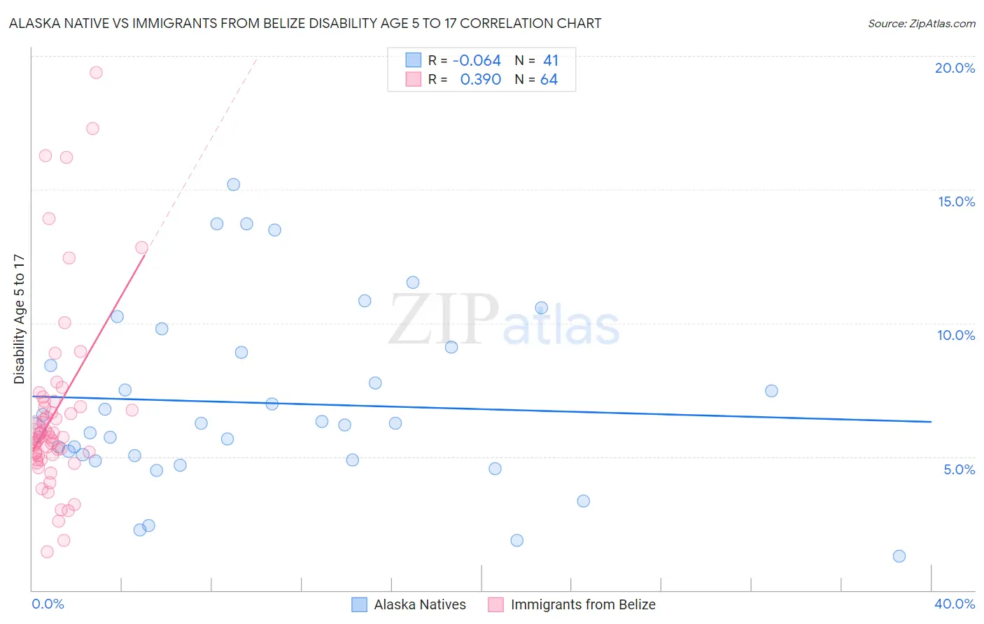 Alaska Native vs Immigrants from Belize Disability Age 5 to 17