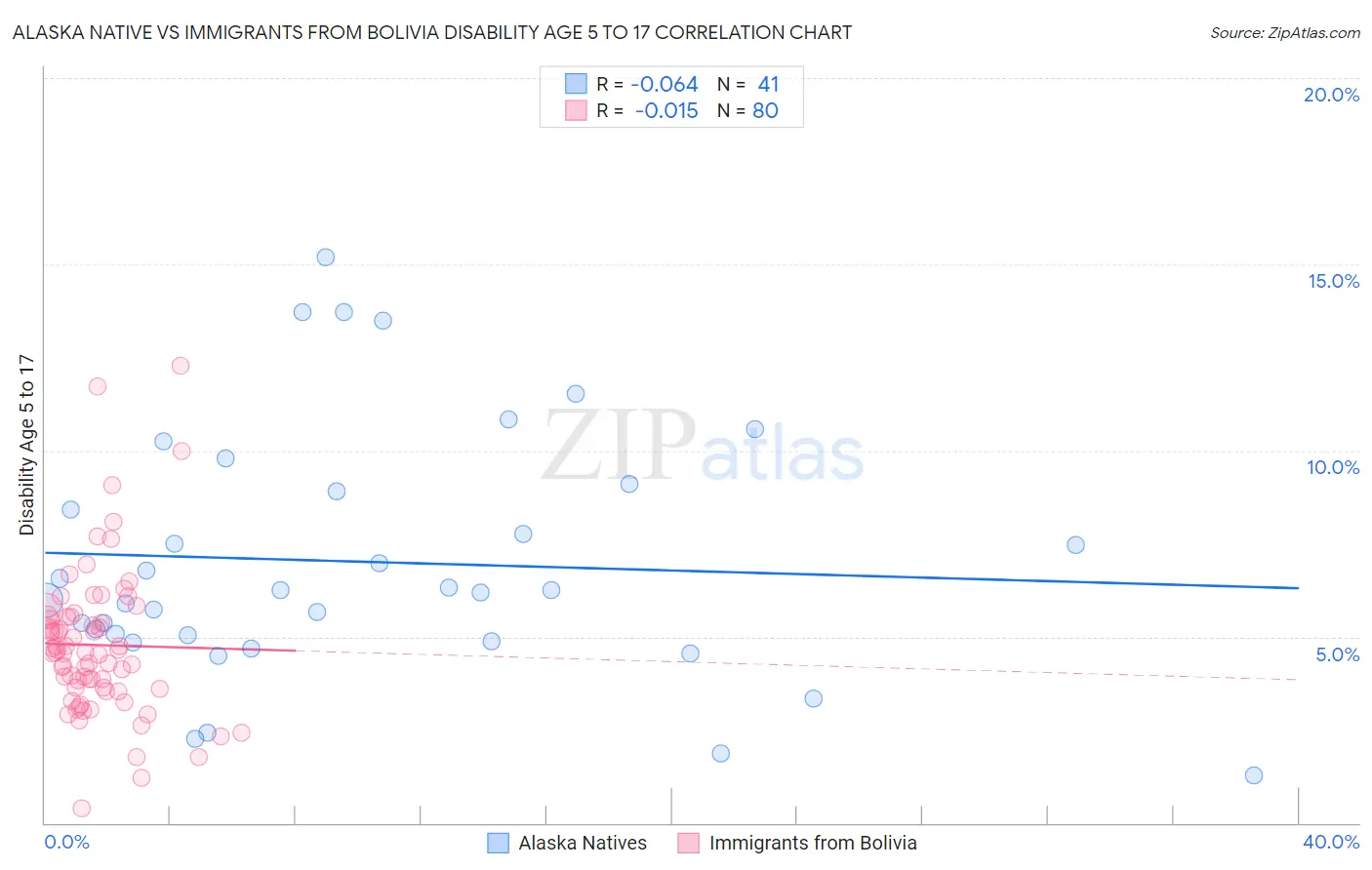Alaska Native vs Immigrants from Bolivia Disability Age 5 to 17