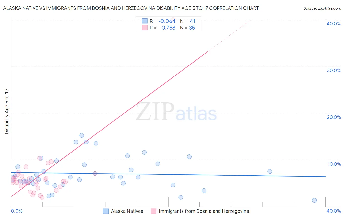 Alaska Native vs Immigrants from Bosnia and Herzegovina Disability Age 5 to 17
