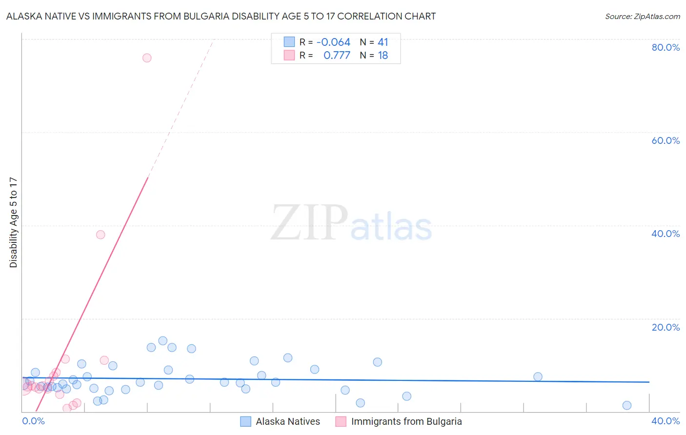 Alaska Native vs Immigrants from Bulgaria Disability Age 5 to 17