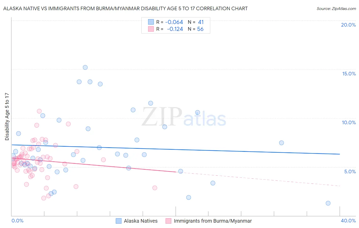 Alaska Native vs Immigrants from Burma/Myanmar Disability Age 5 to 17