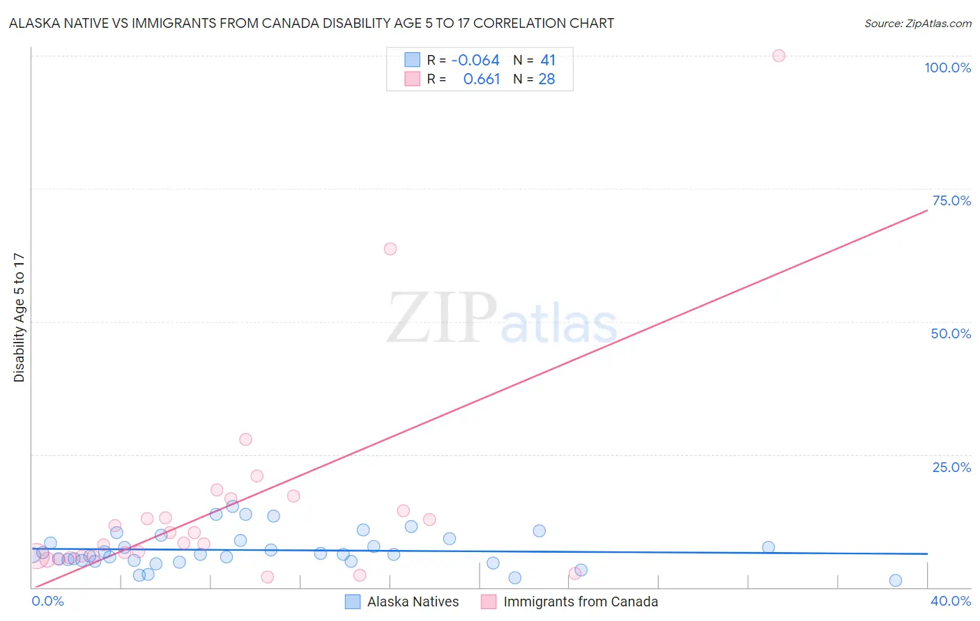 Alaska Native vs Immigrants from Canada Disability Age 5 to 17