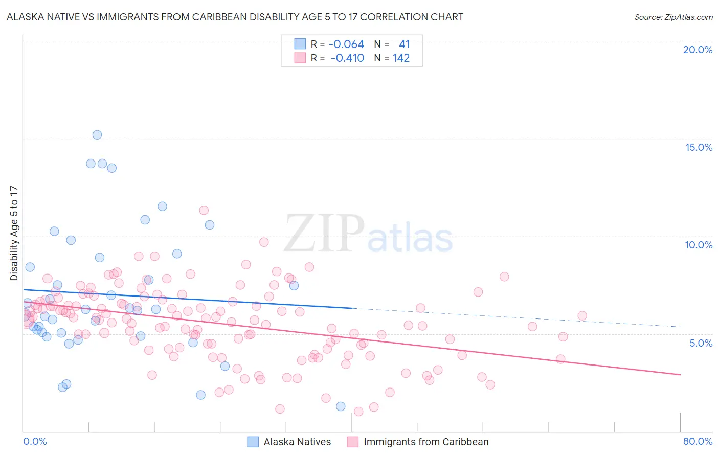 Alaska Native vs Immigrants from Caribbean Disability Age 5 to 17