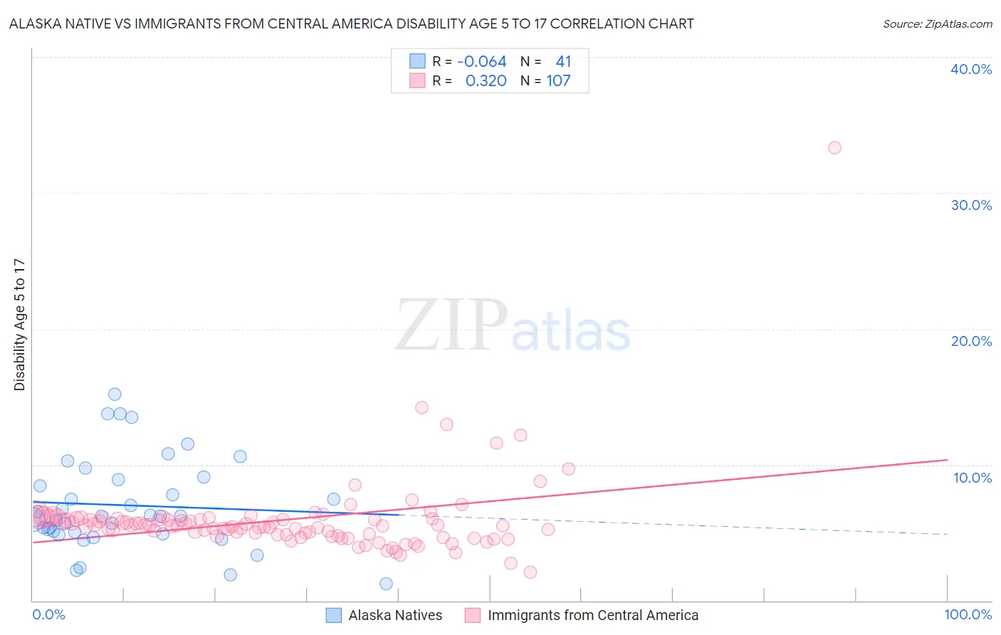 Alaska Native vs Immigrants from Central America Disability Age 5 to 17