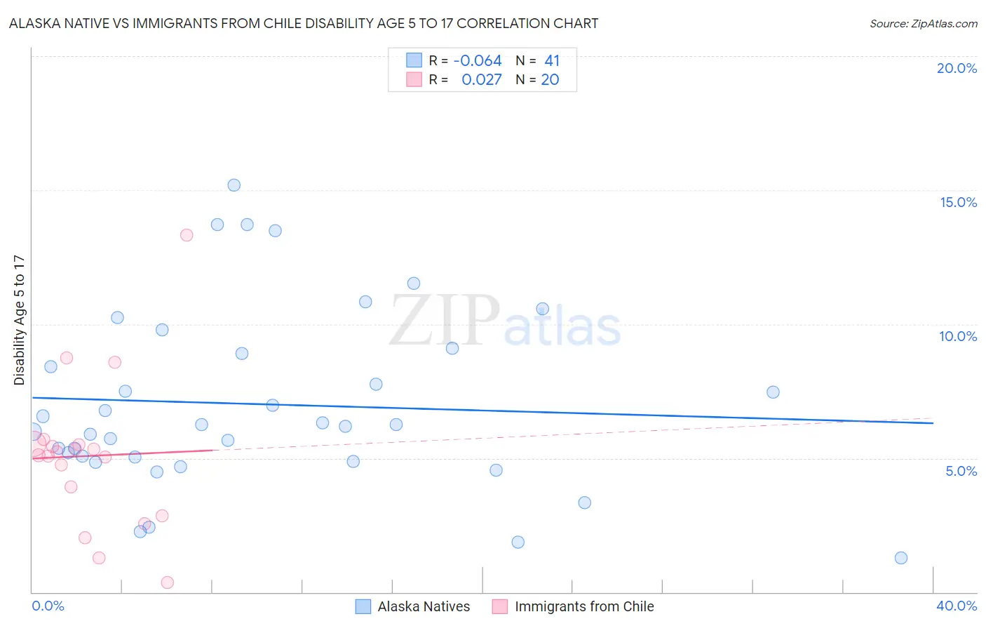 Alaska Native vs Immigrants from Chile Disability Age 5 to 17