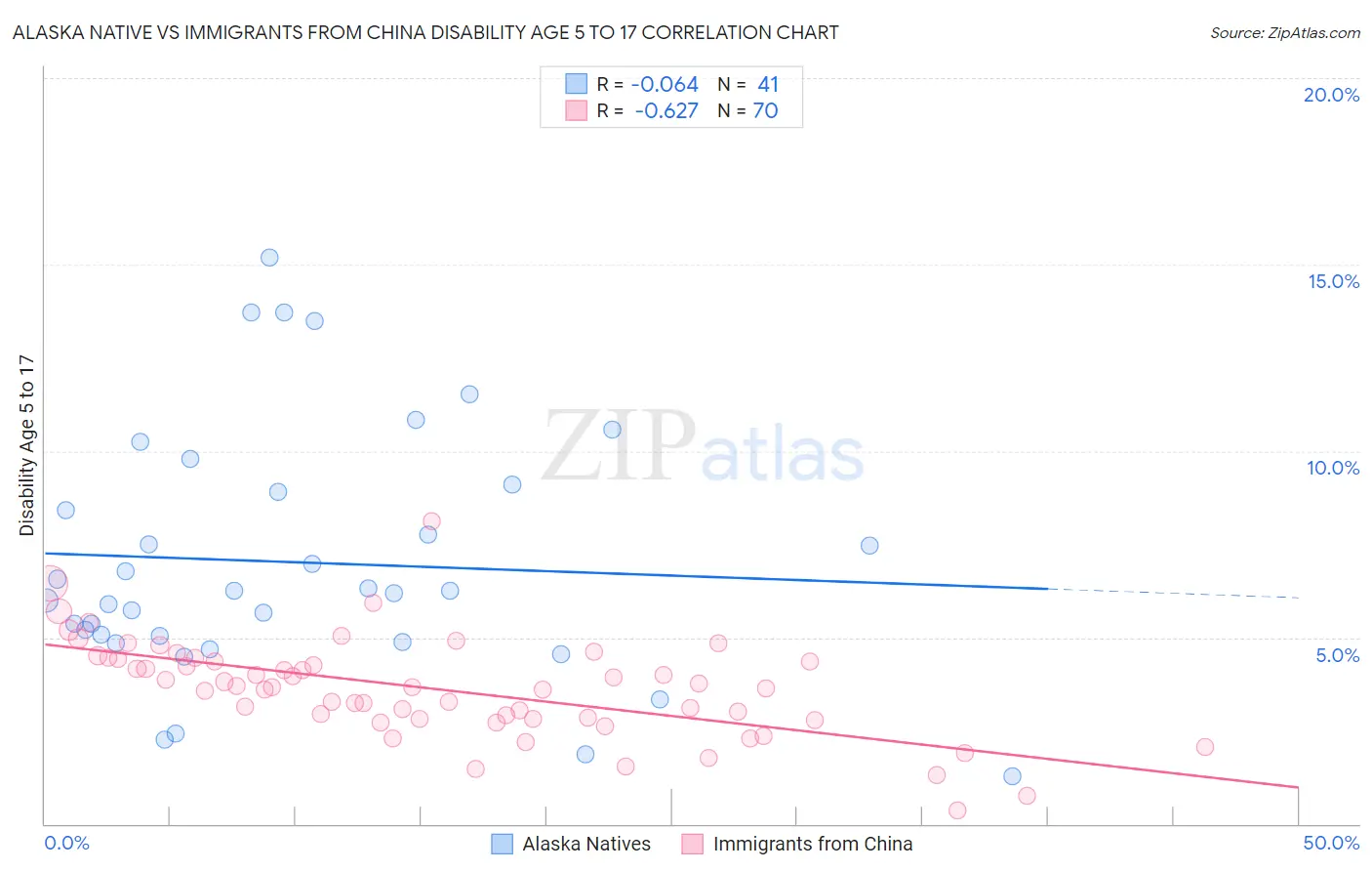 Alaska Native vs Immigrants from China Disability Age 5 to 17