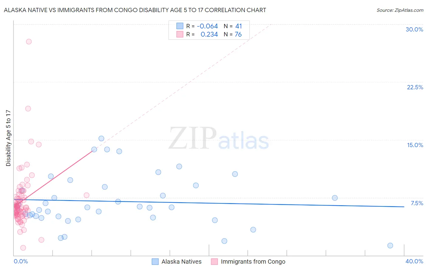Alaska Native vs Immigrants from Congo Disability Age 5 to 17
