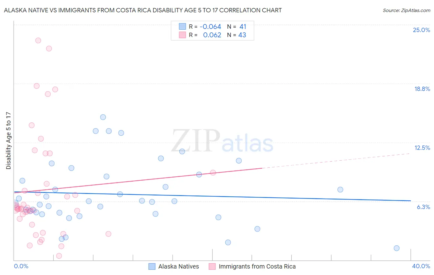 Alaska Native vs Immigrants from Costa Rica Disability Age 5 to 17