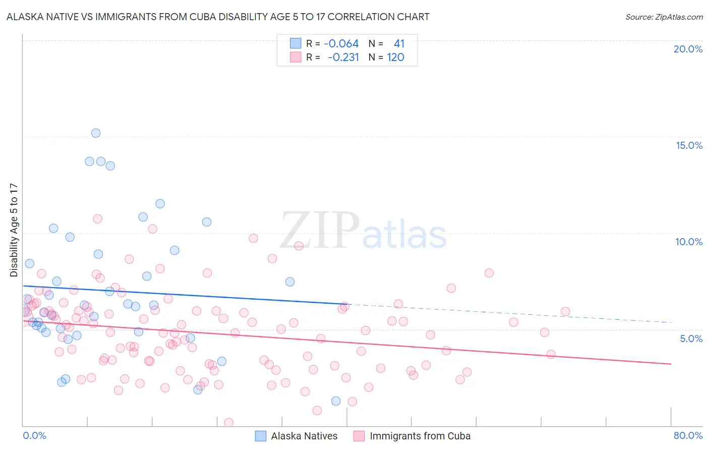 Alaska Native vs Immigrants from Cuba Disability Age 5 to 17