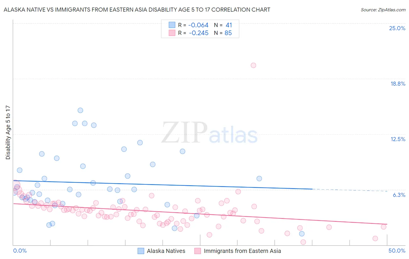 Alaska Native vs Immigrants from Eastern Asia Disability Age 5 to 17