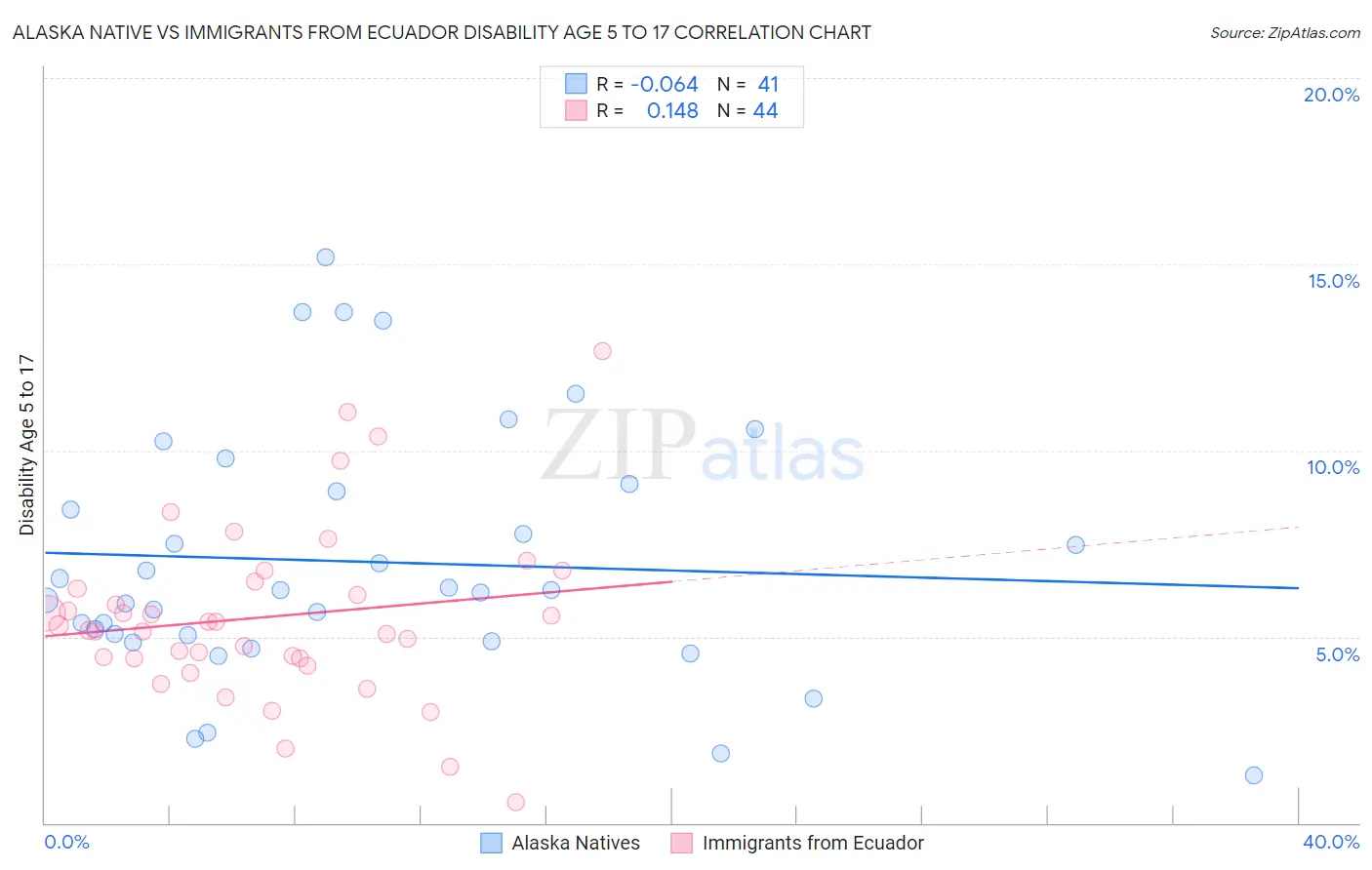 Alaska Native vs Immigrants from Ecuador Disability Age 5 to 17