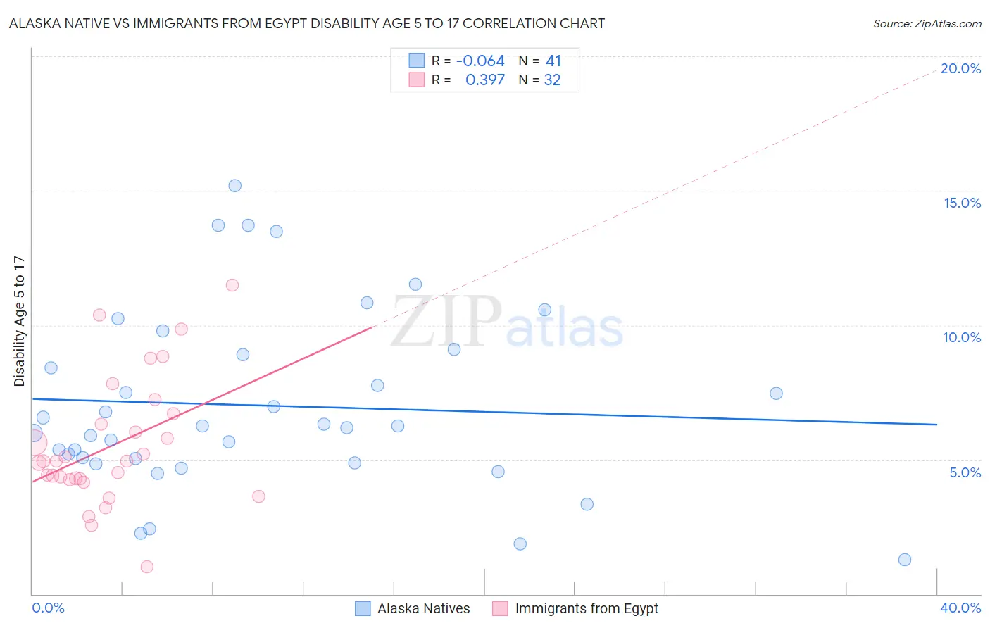 Alaska Native vs Immigrants from Egypt Disability Age 5 to 17