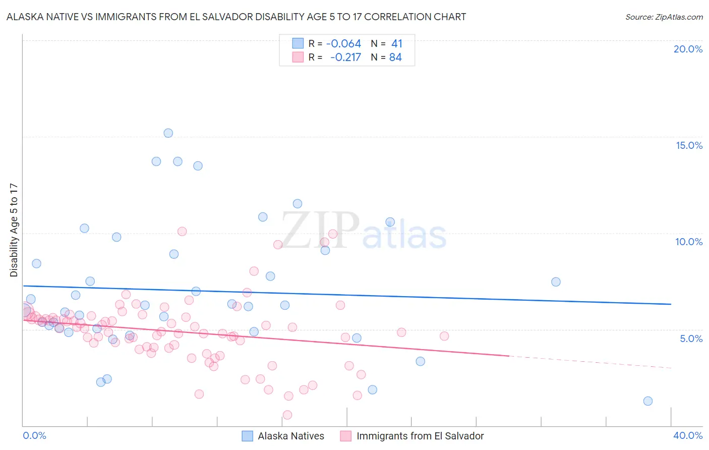 Alaska Native vs Immigrants from El Salvador Disability Age 5 to 17
