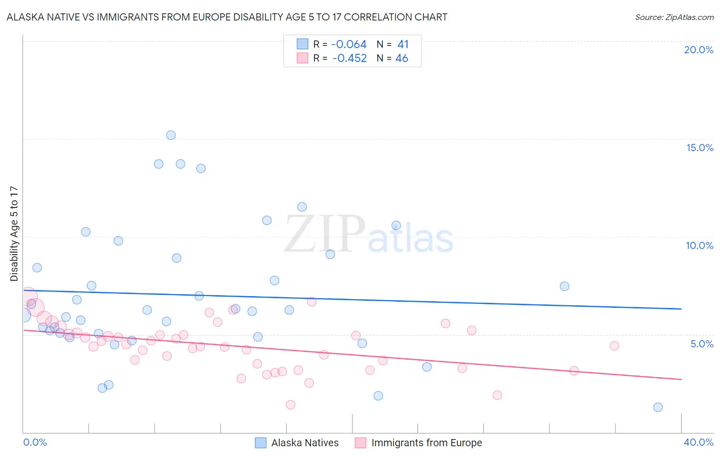 Alaska Native vs Immigrants from Europe Disability Age 5 to 17