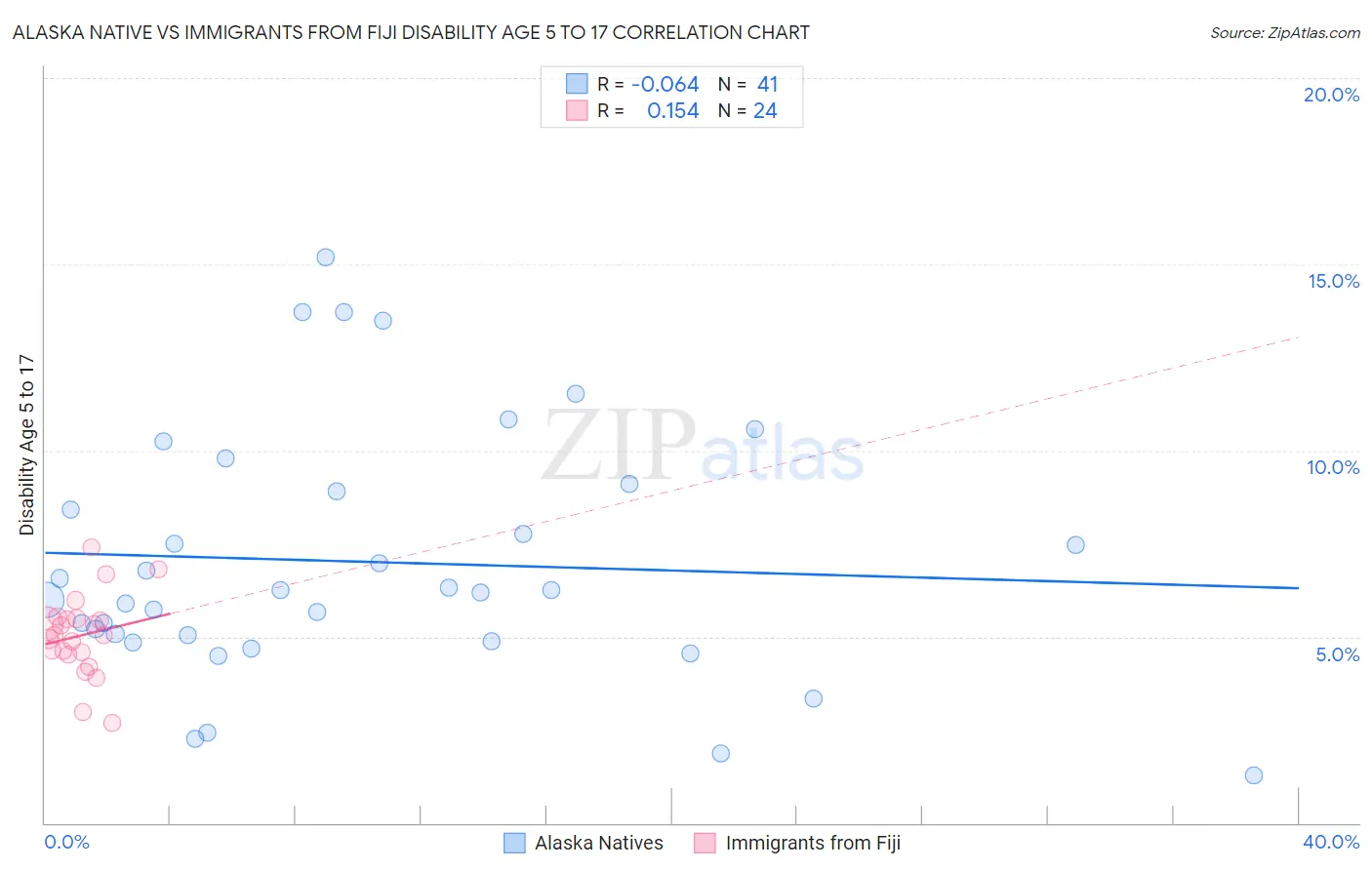 Alaska Native vs Immigrants from Fiji Disability Age 5 to 17