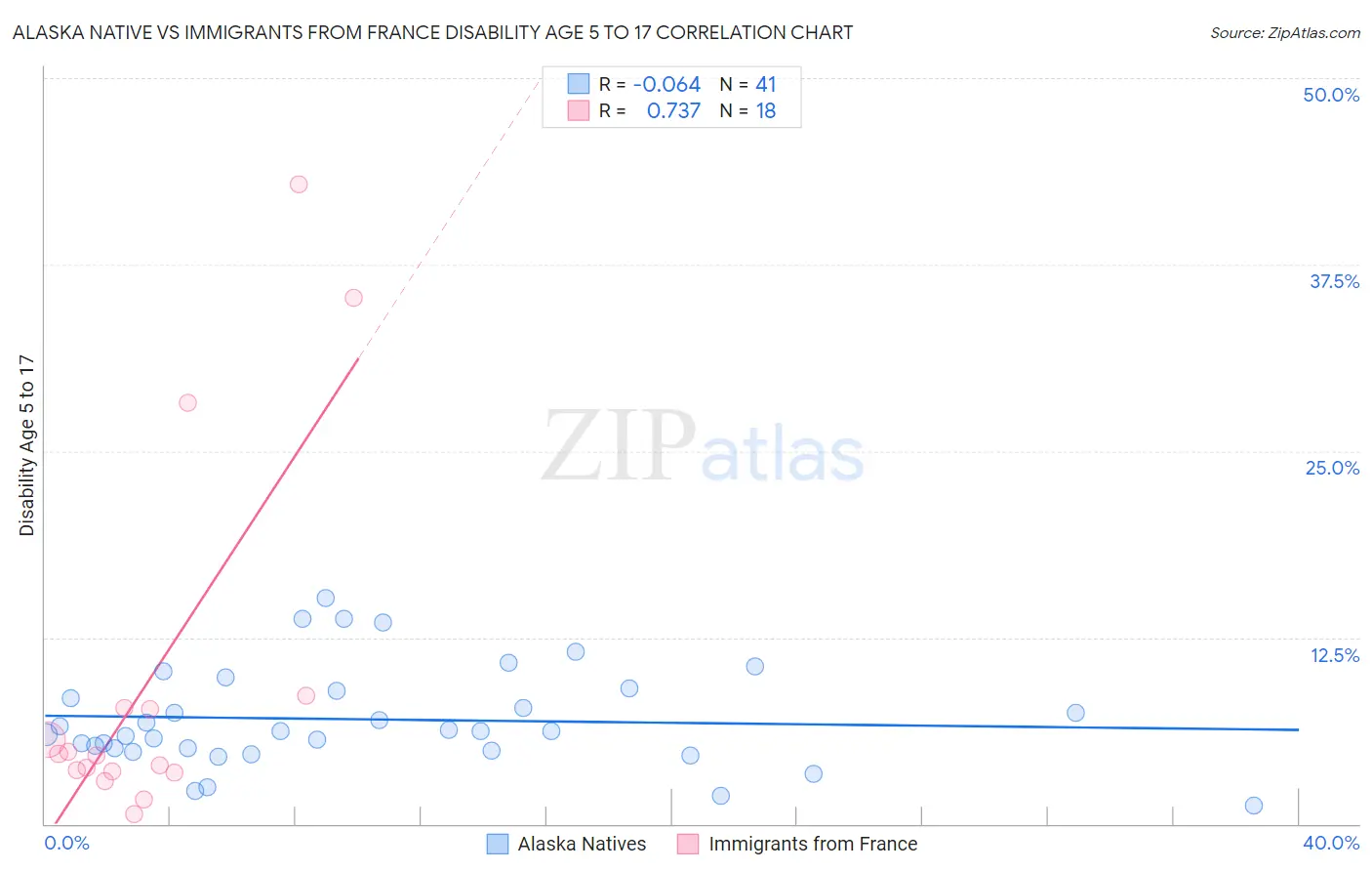 Alaska Native vs Immigrants from France Disability Age 5 to 17