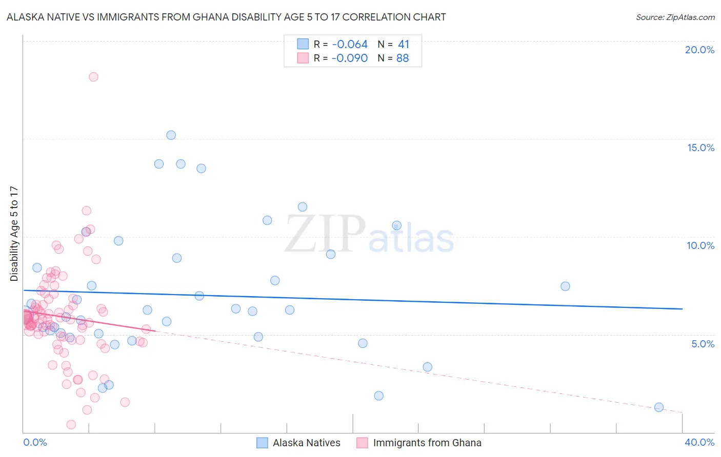 Alaska Native vs Immigrants from Ghana Disability Age 5 to 17