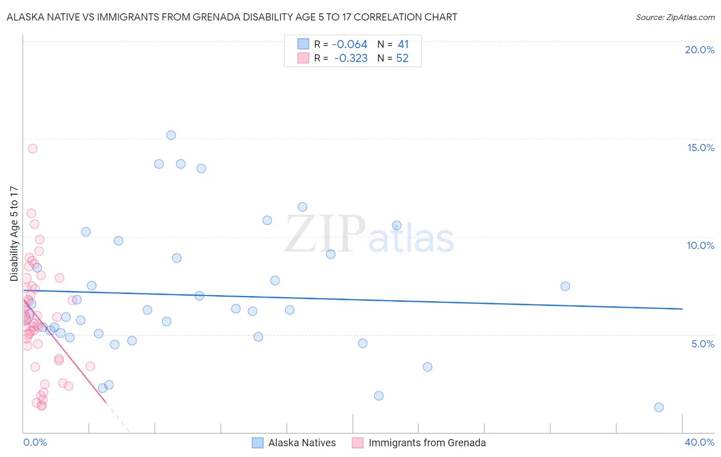 Alaska Native vs Immigrants from Grenada Disability Age 5 to 17