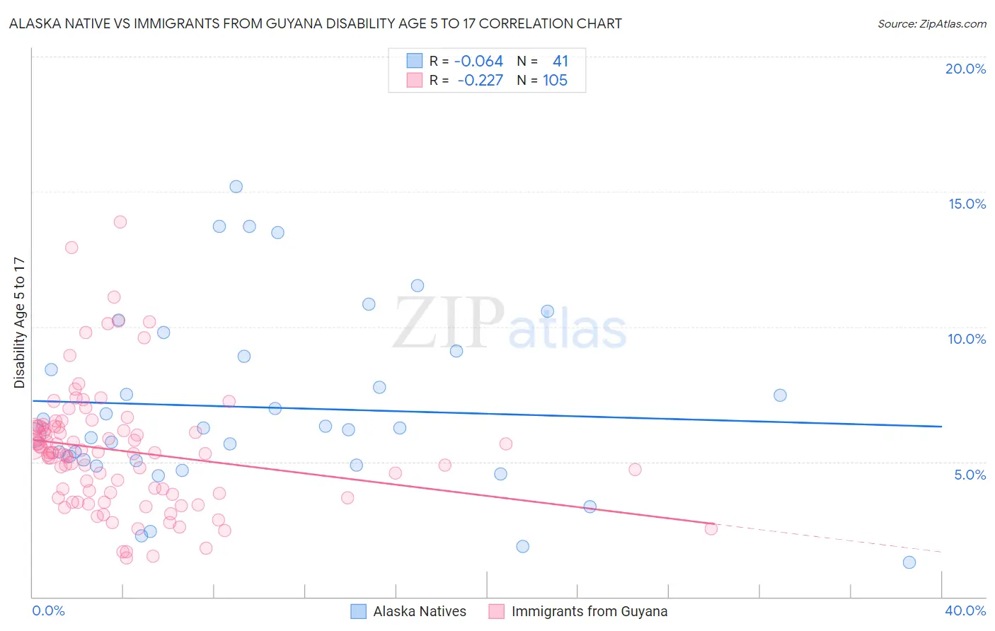 Alaska Native vs Immigrants from Guyana Disability Age 5 to 17