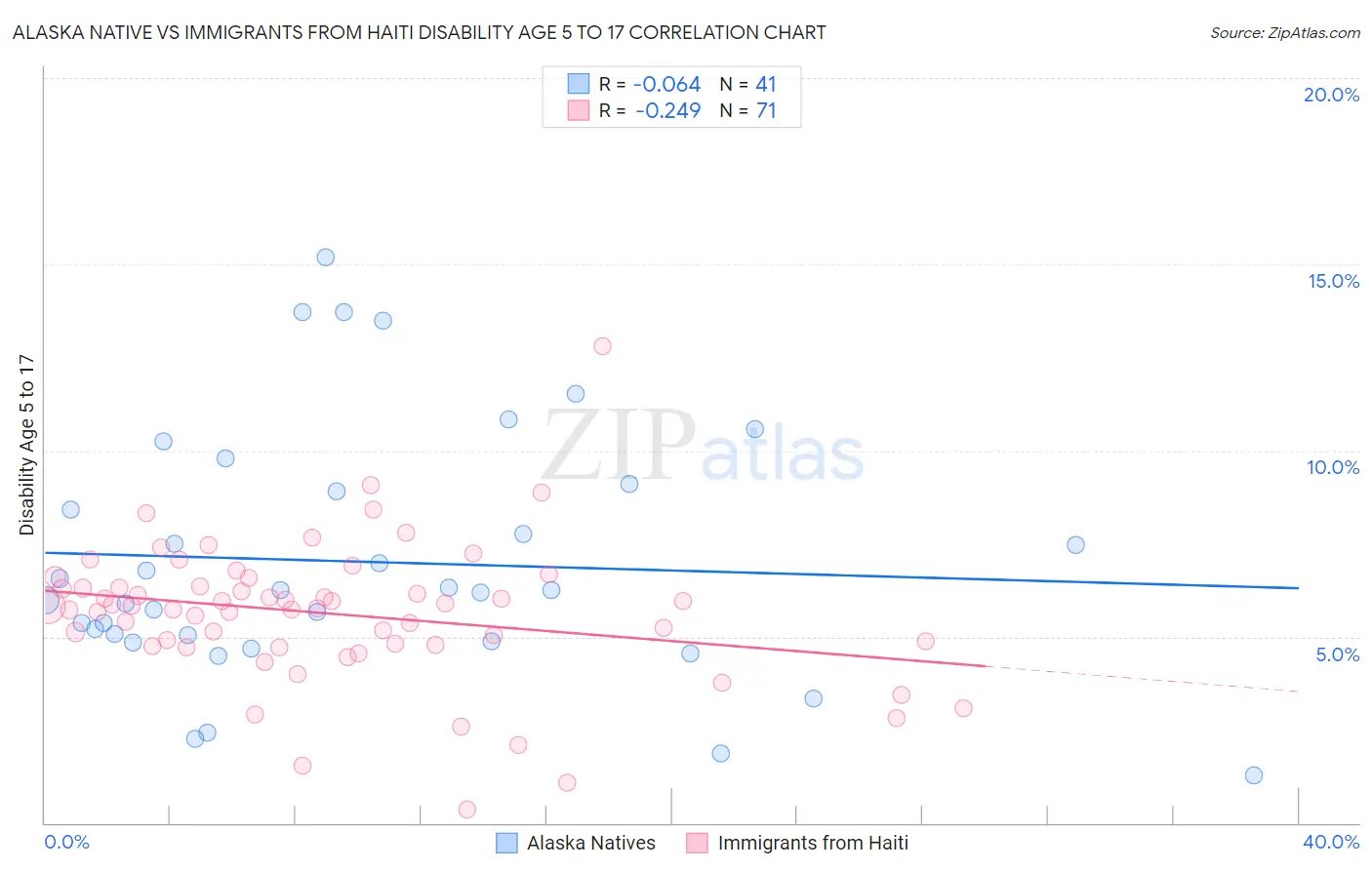 Alaska Native vs Immigrants from Haiti Disability Age 5 to 17