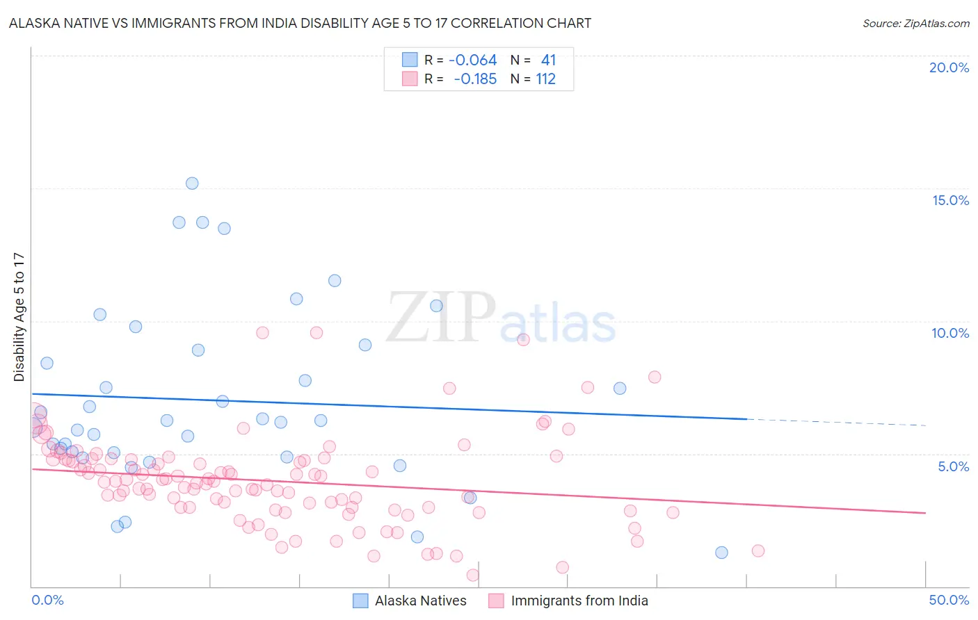 Alaska Native vs Immigrants from India Disability Age 5 to 17